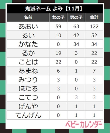 鬼滅ネーム ベビーが続々誕生 社会現象 鬼滅の刃 赤ちゃんの名づけに影響するほど大人気に 年 11月 生まれベビーの名づけトレンド 発表 みつり 玄弥 天元 実弥 など多数 株式会社ベビーカレンダーのプレスリリース