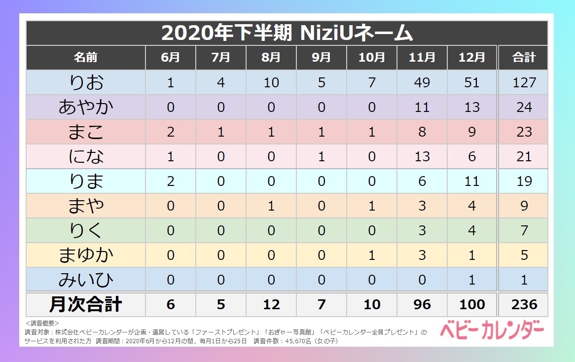 順 ニジュー 人気 NiziUメンバーの人気順ランキング（日本）とプロフィール！出身地や年齢を徹底調査！【画像あり】