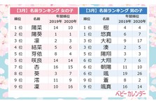 年 5月生まれベビーの名づけトレンド 発表 5月生まれの女の子 Mayめい ちゃん急増 めい さつき など5月らしい季節感を取り入れた名前 の人気が急上昇 令和ネームベビー 1年で約2倍増に 株式会社ベビーカレンダーのプレスリリース