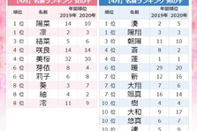 鬼滅ネーム ベビーが続々誕生 社会現象 鬼滅の刃 赤ちゃんの名づけに影響するほど大人気に 年 11月生まれベビーの名づけトレンド 発表 みつり 玄弥 天元 実弥 など多数 株式会社ベビーカレンダーのプレスリリース