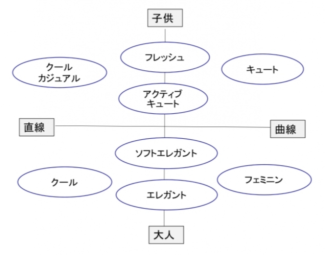 日本初の似合う服がわかる新しい診断方法 顔タイプ診断 がスタート