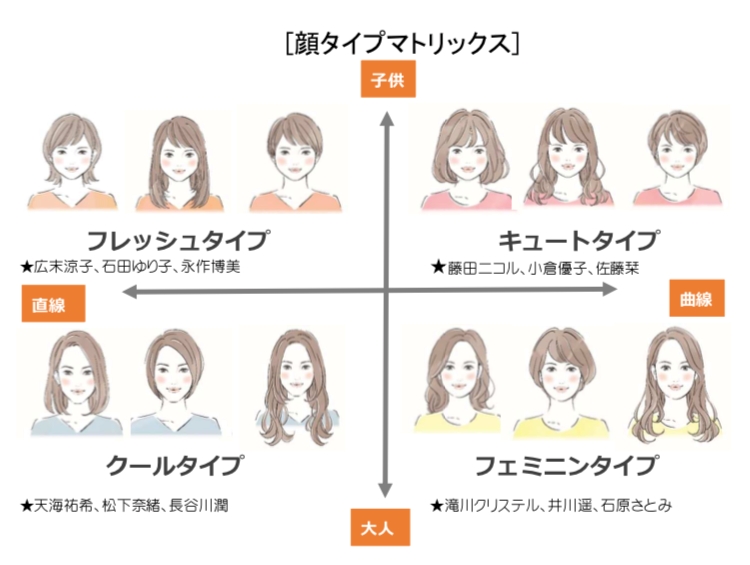 日本初 顔 から似合う服と髪型が簡単にわかる 今話題の 顔タイプ診断 をもとにパーソナルスタイリストが服を選ぶサービスがスタート 一般社団法人日本顔 タイプ診断協会のプレスリリース
