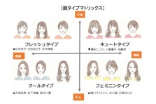 日本初の似合う服がわかる新しい診断方法 顔タイプ診断 がスタート 顔を８つのタイプに分類して 顔の雰囲気から似合う服や髪型 を分析します 一般社団法人日本顔タイプ診断協会が設立され 講座が早速大人気 一般社団法人日本顔タイプ診断協会のプレスリリース