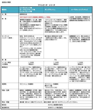 5つの個性が笑顔を生かす 薬用歯みがき アバンビーズ シリーズ5製品リニューアル新発売のお知らせ わかもと製薬株式会社のプレスリリース