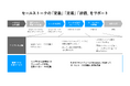 モノグサ、記憶のプラットフォーム「Monoxer」を活用した「営業スキル定着サービス」の提供開始