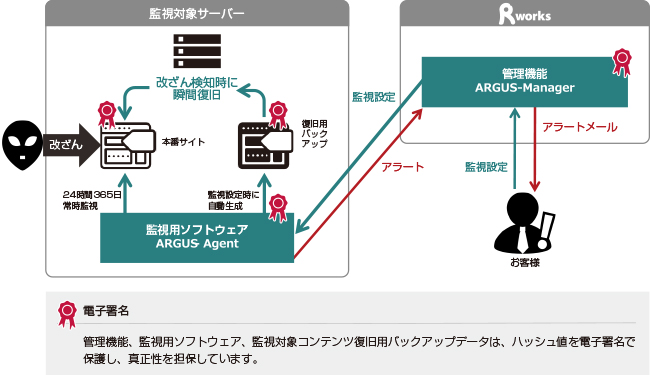 システム改ざんを瞬間検知 瞬間復旧させるwebargusのsaas版 Secure Argus の提供を開始 株式会社アールワークスのプレスリリース