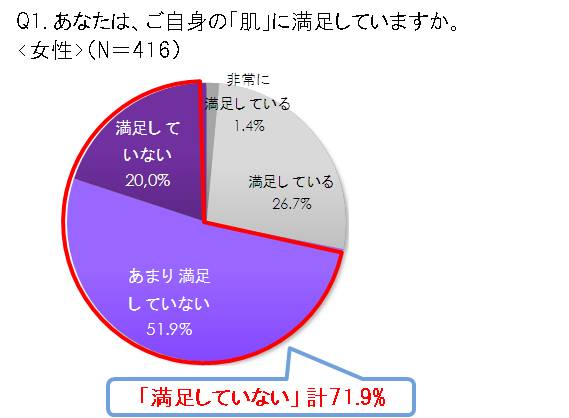 女性の美容に対する意識調査 40代女性 のうち7割は 自分の肌に満足していない 気になる肌状態は 1位 毛穴の目立ち 2位 乾燥 3位 シミ という結果に 資生堂のプレスリリース