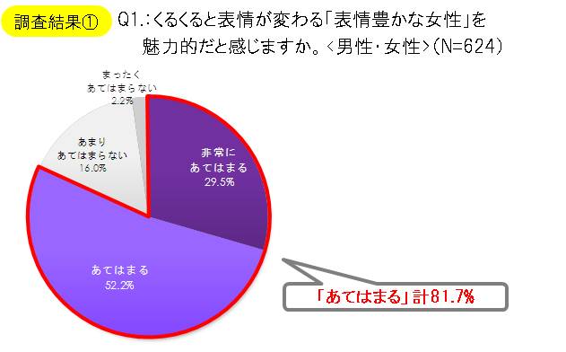 表情豊かな女性ほど 実はしわができやすい 表情のくせがしわになる という新発見 資生堂のプレスリリース