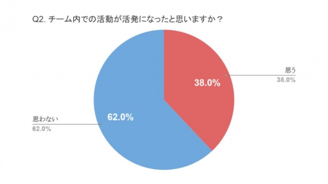 階層型組織からチーム型組織へ移行後1年の運用を経て アンケートを実施 チーム及び個人の裁量が増えた社員は74 モチベーションが向上した社員は過半数以上 Tech Fun株式会社のプレスリリース