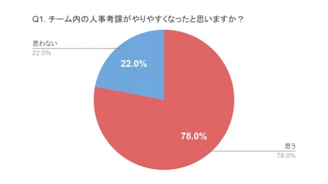 階層型組織からチーム型組織へ移行後1年の運用を経て アンケートを実施 チーム及び個人の裁量が増えた社員は74 モチベーションが向上した社員は過半数以上 Tech Fun株式会社のプレスリリース