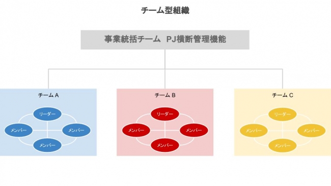 「チーム型組織」の図