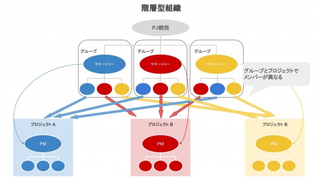 「階層型組織」の図