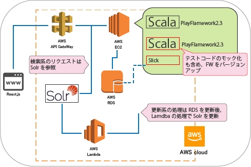 チーム型SIサービス「Scala開発チーム」をオープンします 企業リリース