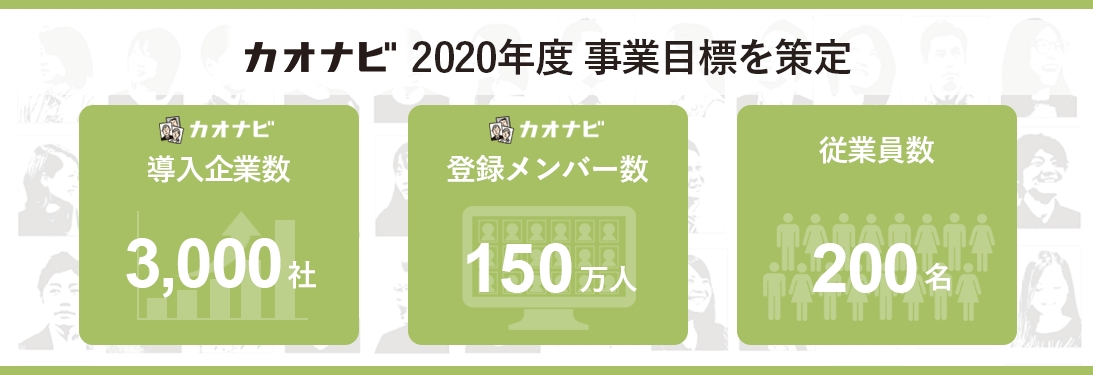 カオナビ、2020年度の事業目標に導入企業数3,000社を策定