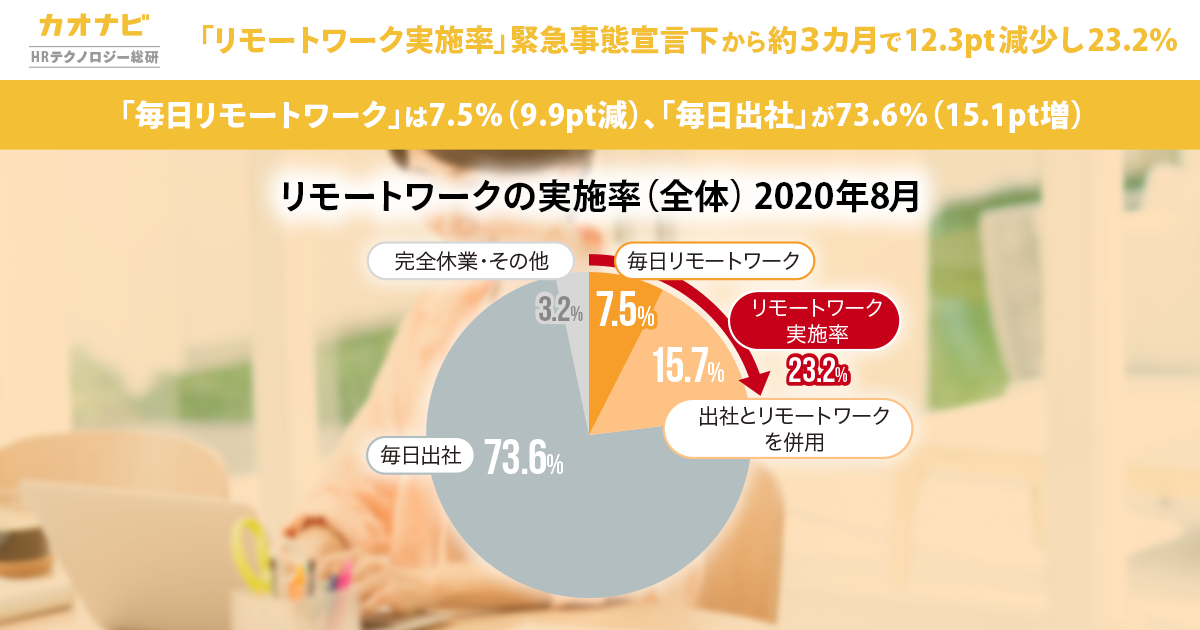 リモートワーク実施率 緊急事態宣言下から約３カ月で12 3pt減少し23 2 毎日リモートワーク は7 5 9 9pt減 毎日出社 が73 6 15 1pt増 株式会社カオナビのプレスリリース