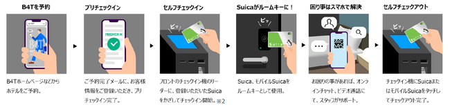 ※2：Suica 以外の交通系IC カードは、宿泊当日にチェックイン機でチェックイン手続きをする際に、ルームキーを選択する画面で「お手持ちの交通系IC カ ード」を選択いただき、指定のリーダーにタッチいただくことでルームキーにすることができます。