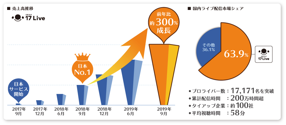 日本no 1の売上達成から1年で約300 の成長 17 Live が国内ライブ配信市場シェアで63 9 を記録 17live株式会社のプレスリリース