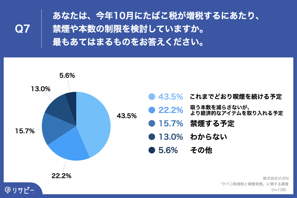 増税後も65 以上が喫煙を続ける予定 うち3人に1人が 本数を減らさず 経済的なアイテムを取り入れる 新習慣を検討 株式会社vuenのプレスリリース