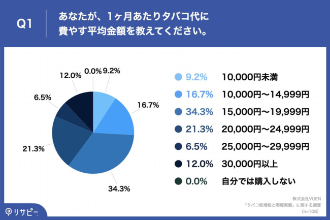 Q1.あなたが、1ヶ月あたりタバコ代に費やす平均金額を教えてください。