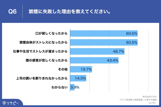 Q6.Q2で「禁煙にチャレンジしたことは1回もない」以外と回答された方にお聞きします。禁煙に失敗した理由を教えてください。（複数回答）