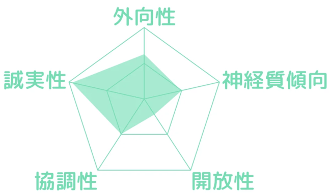 事業管理型のビッグファイブ