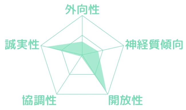 プロダクト型のビッグファイブ