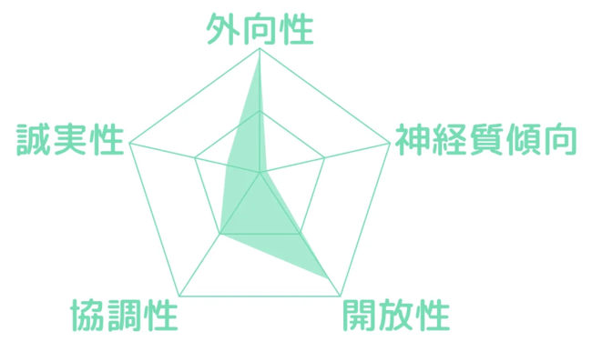 営業型のビッグファイブ傾向