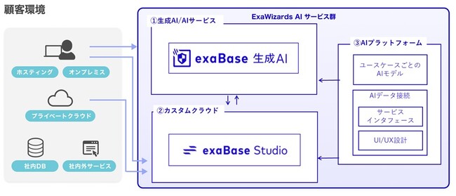 図1：ExaWizards AI サービス群