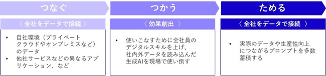 図2：AIによる生産性向上の3つのステップ