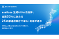 exaBase 生成AI for 自治体、全国53%にあたる25の都道府県庁で導入・利用が進む