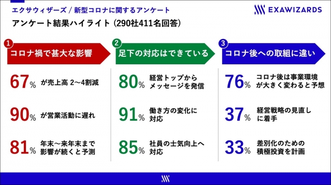 コロナ禍で約7割の企業が 売上高2 4割減 9割が 営業 活動に遅れ 3割強が 経営戦略の見直しに着手 積極投資を計画 するも Dx推進できている Dx先行派 企業はわずか3 にとどまる 株式会社エクサウィザーズのプレスリリース