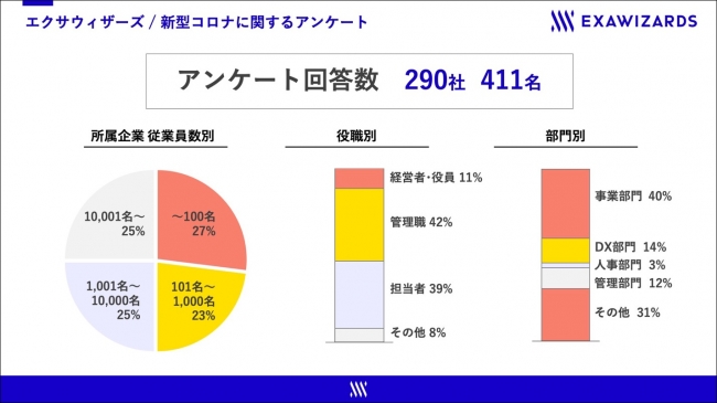 コロナ禍で約7割の企業が 売上高2 4割減 9割が 営業 活動に遅れ 3割強が 経営戦略の見直しに着手 積極投資を計画 するも Dx推進できている Dx先行派 企業はわずか3 にとどまる 株式会社エクサウィザーズのプレスリリース