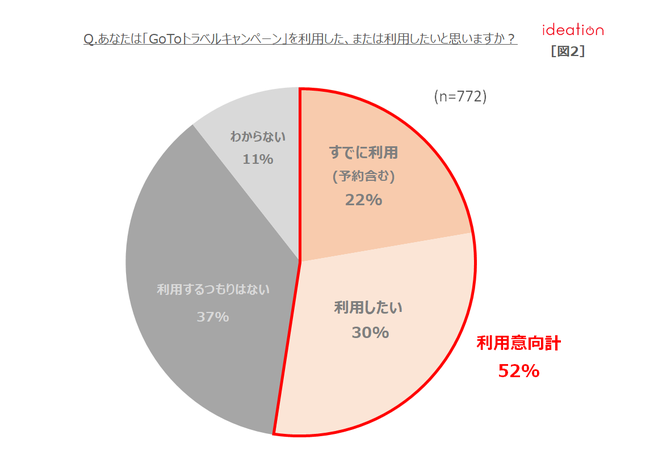 【図2】「GoToトラベルキャンペーン」利用意向