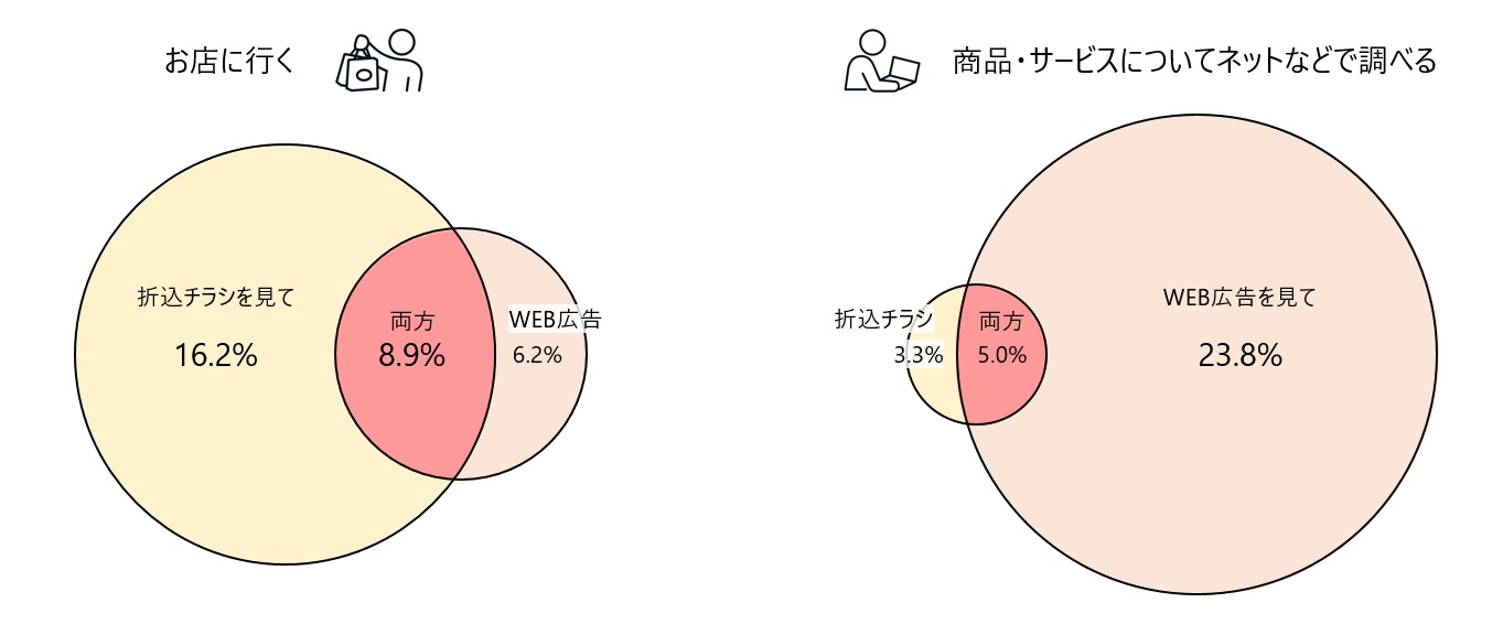 新聞の折込チラシを見て店に行く人 Web広告を見て店に行く人 についての調査結果をリリース 株式会社オリコミサービスのプレスリリース