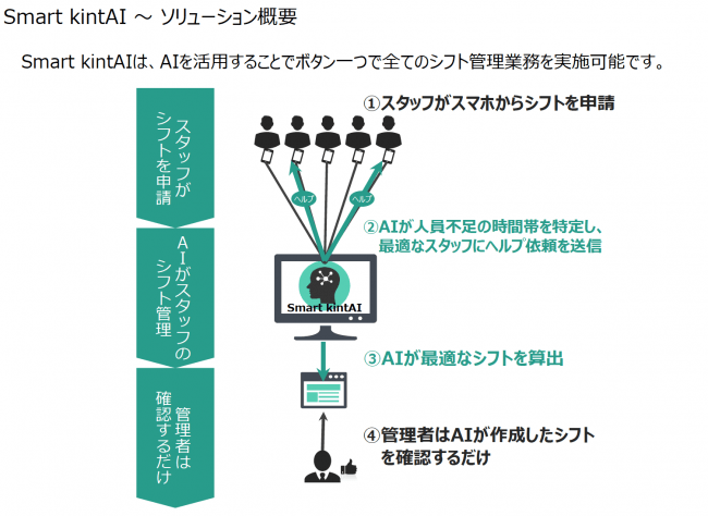 シフト調整や勤怠管理をAIで半自動化するサービス” Smart kintAI” β版