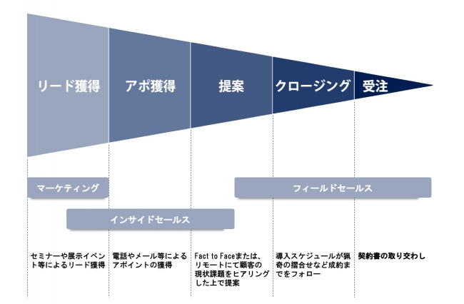 テレアポしない営業 で働き方改革を ジーエルシーがインサイドセールスをaiで半自動化するサービスを提供開始 企業リリース 日刊工業新聞 電子版