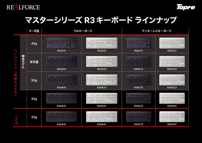 REALFORCE  R3キーボード  R3UC31