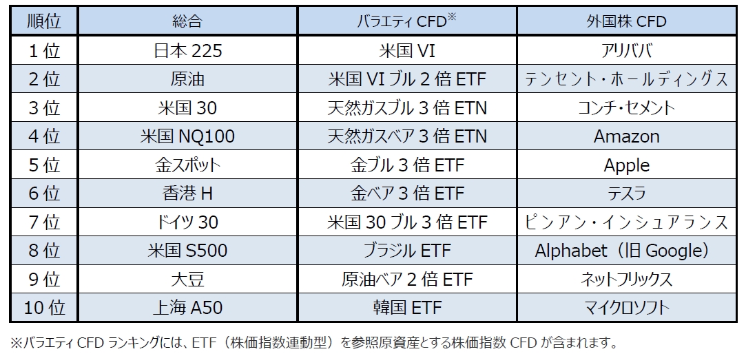 GMOクリック証券：2017年11月CFD売買代金ランキングを発表