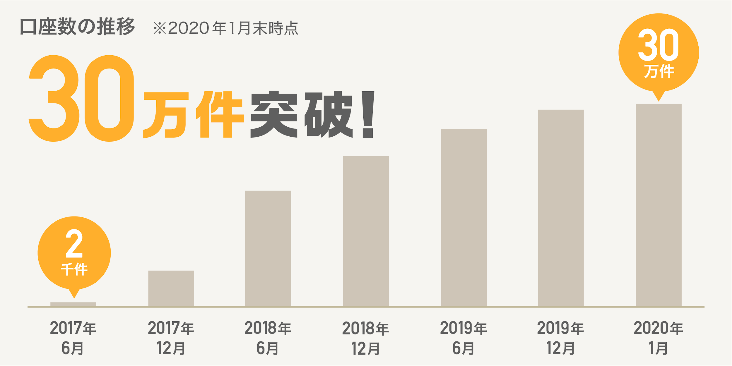 仮想通貨取引のgmoコイン 累計口座数30万口座突破 Gmoフィナンシャルホールディングス株式会社のプレスリリース