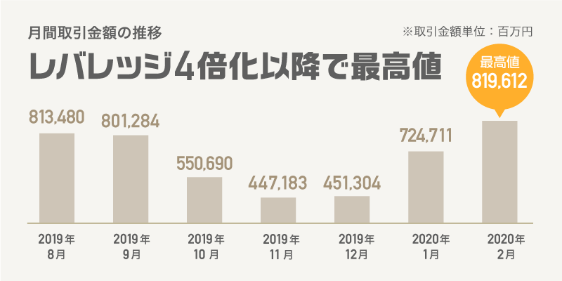 仮想通貨取引のGMOコイン：2020年2月の月間取引金額がレバレッジ4倍化以降で最高を記録！