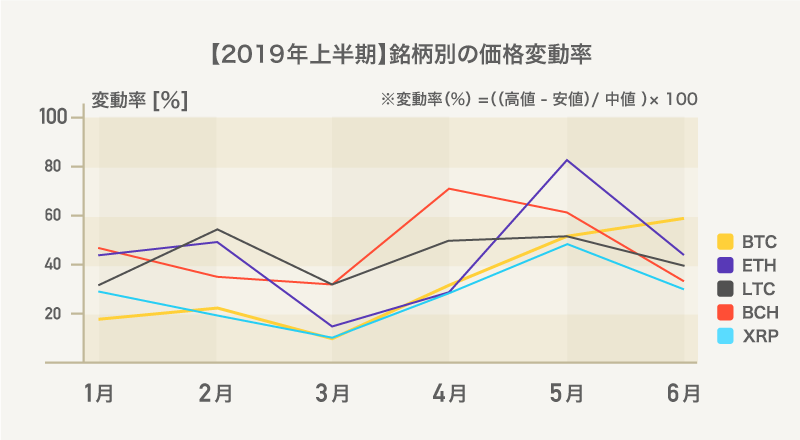 仮想通貨取引のgmoコイン 2019年における銘柄別の価格変動率を発表 Gmoフィナンシャルホールディングス株式会社のプレスリリース
