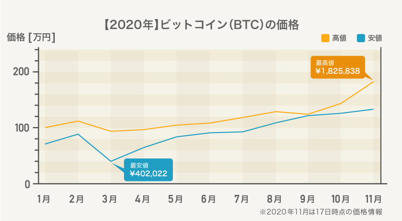 暗号資産取引のgmoコイン 約2年10ヶ月ぶりに180万円台を記録 ビットコイン Btc の価格推移をご紹介 2017年 2020年 Gmo フィナンシャルホールディングス株式会社のプレスリリース