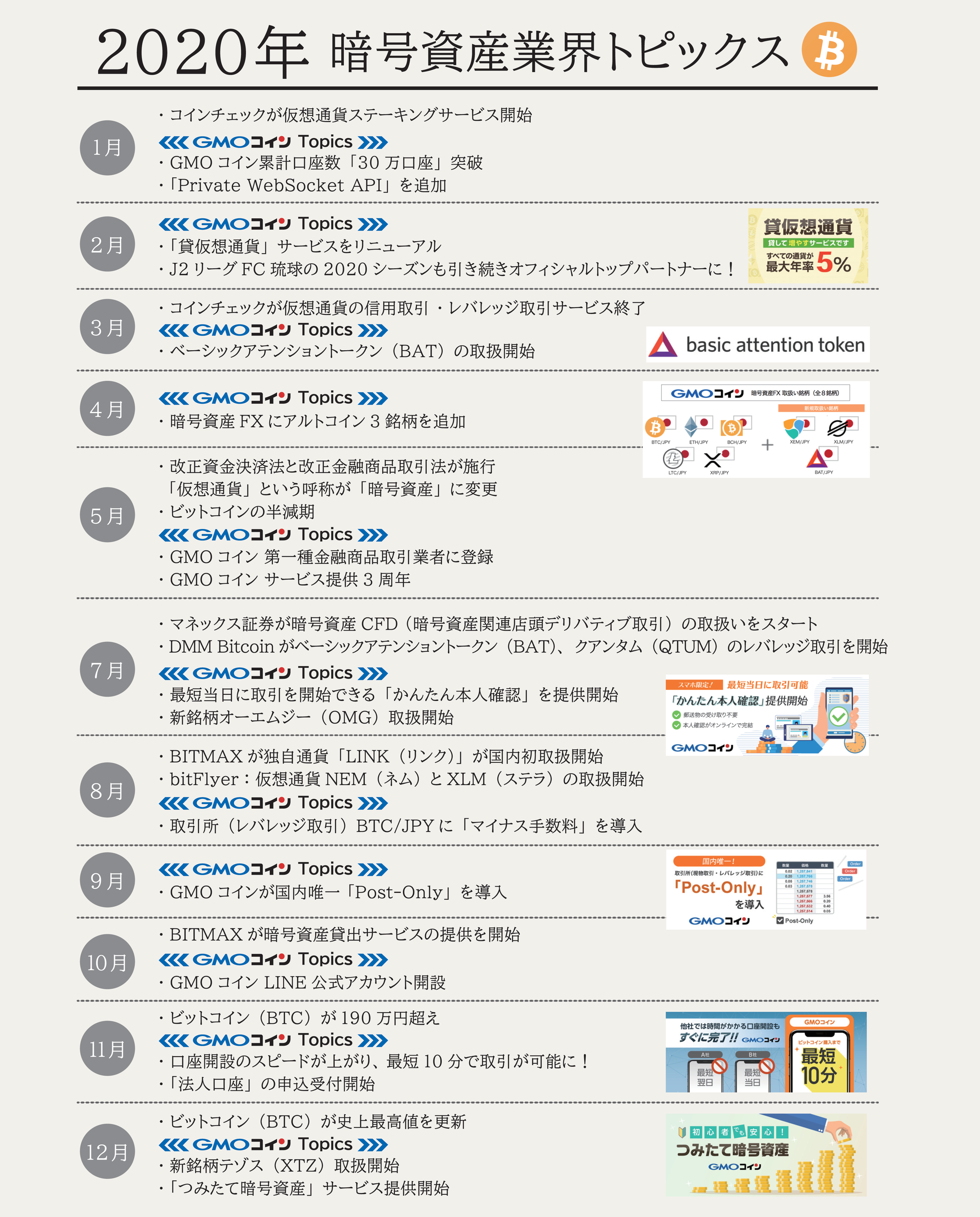 暗号資産取引のgmoコインが振り返る2020年の暗号資産業界 Gmoフィナンシャルホールディングス株式会社のプレスリリース