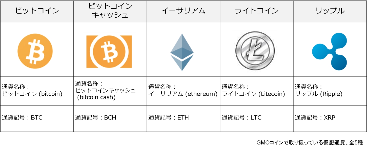 Gmoコイン 全取り扱い仮想通貨のレバレッジ取引を開始 Gmoフィナンシャルホールディングス株式会社のプレスリリース