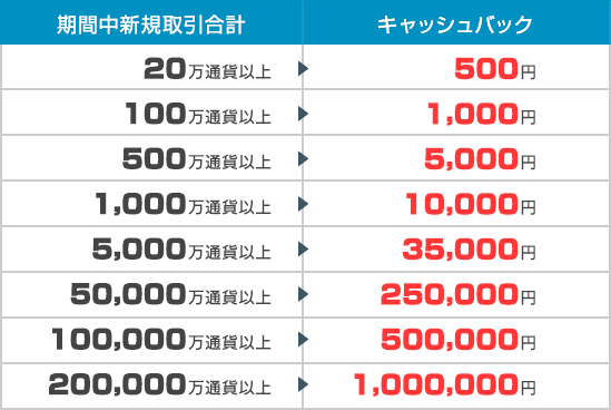 Fxプライムbygmo 為替相場が乱高下する中 ７通貨ペアを対象に 最大100万円 キャッシュバックキャンペーンを実施 Gmoフィナンシャルホールディングス株式会社のプレスリリース