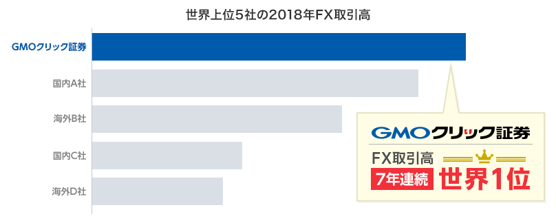 GMOクリック証券：FX取引高、7年連続で世界1位