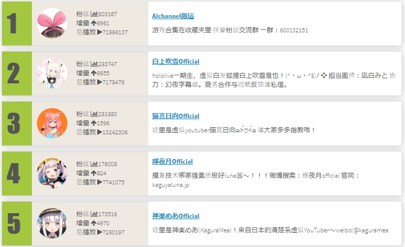 ホロライブ Bilibili内ランキングに複数の所属vtuberがランクイン 中国展開をますます加速 カバー株式会社のプレスリリース