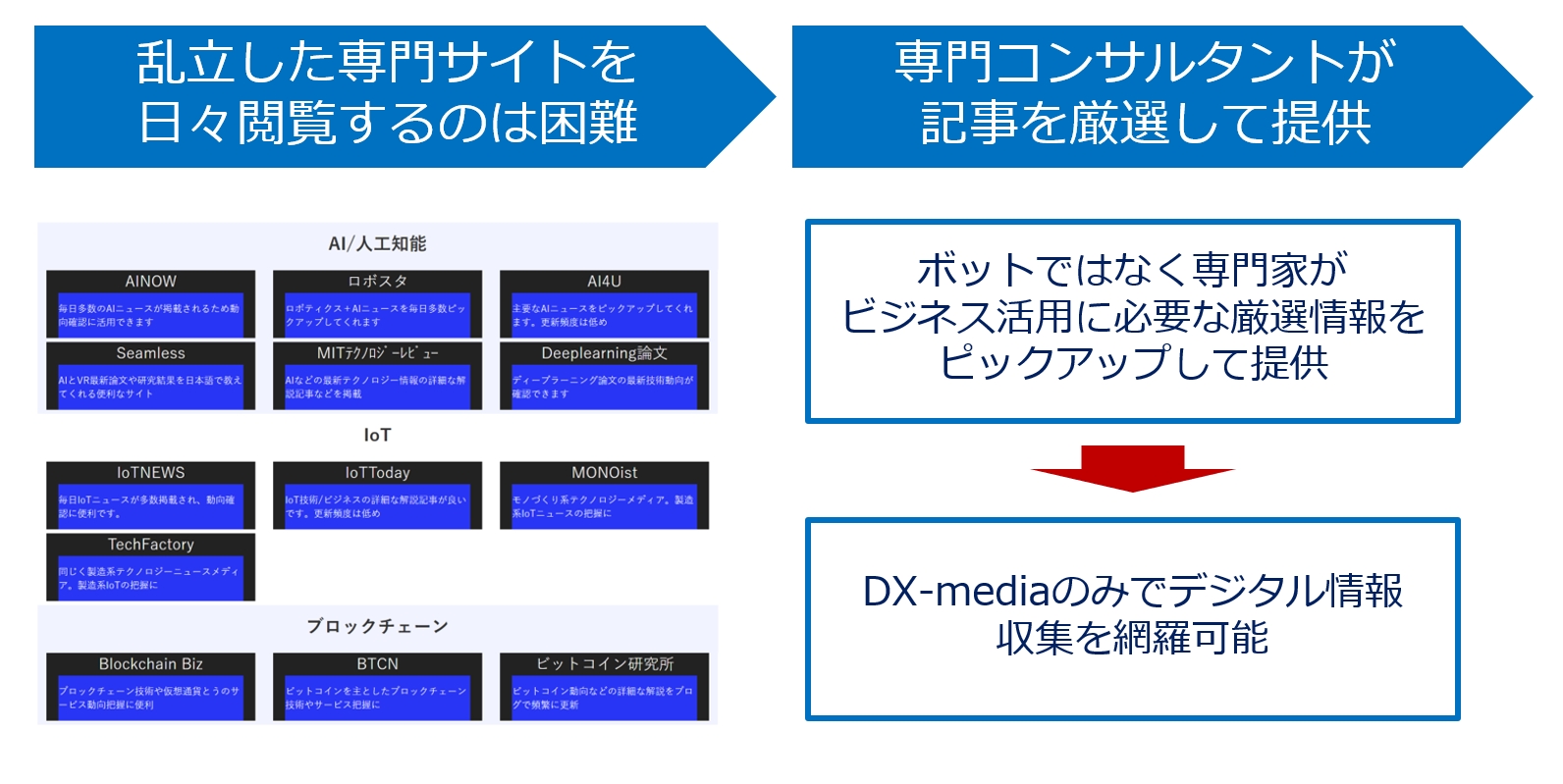 Iotビジネスモデルデザイン Data Insight Nttデータ