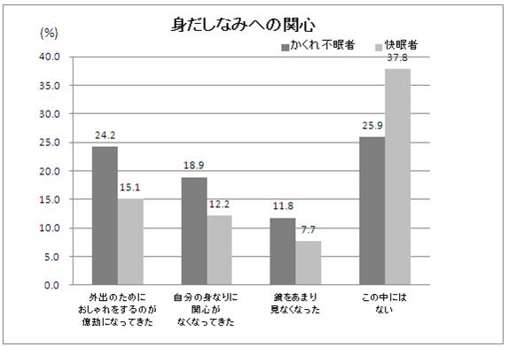 睡眠不足 が 出会い不足 の原因 かくれ不眠 はモテ度ダウンの引き金 自分磨きは 睡眠改善から 睡眠改善委員会のプレスリリース