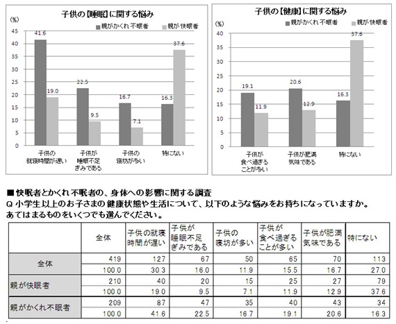 子供の肥満 寝坊は 親のかくれ不眠 が原因 親のかくれ不眠 が引き起こす 生活習慣の 負のループ 睡眠改善委員会のプレスリリース